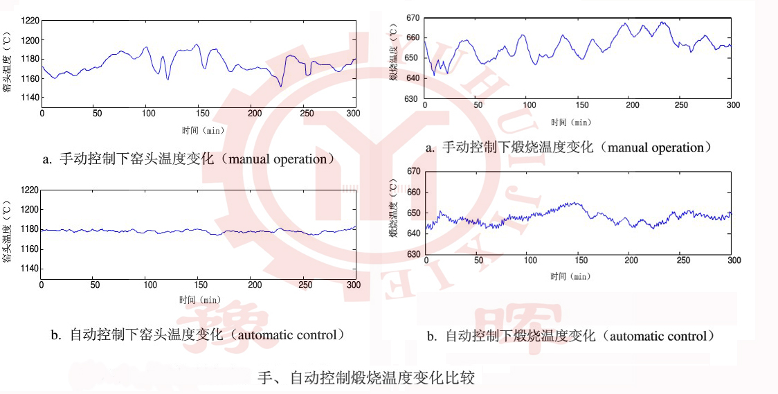 回轉(zhuǎn)窯手動(dòng)和自動(dòng)控制下溫度變化