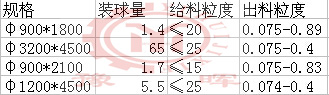 球磨機(jī)粉磨粒度參考值